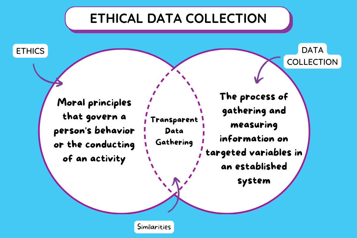 Conducting Ethical Data Collection