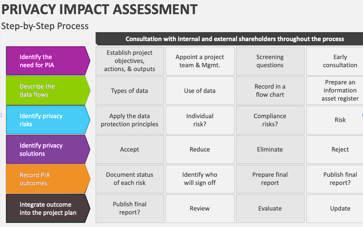 Experential Marketing checklist for Privacy Impact Assessments